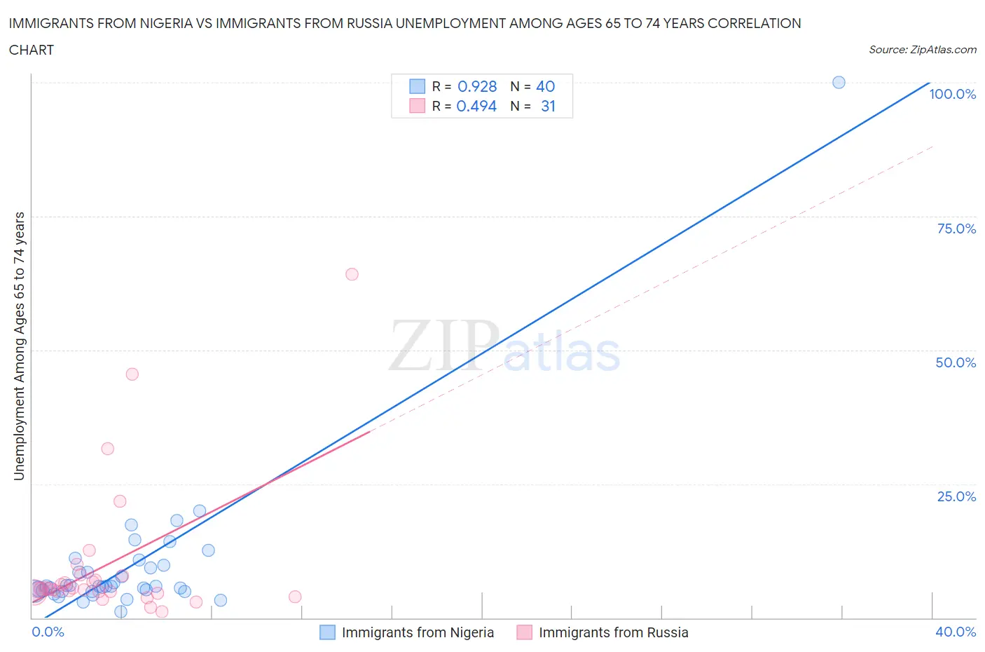 Immigrants from Nigeria vs Immigrants from Russia Unemployment Among Ages 65 to 74 years