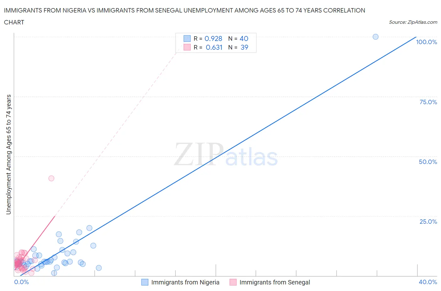 Immigrants from Nigeria vs Immigrants from Senegal Unemployment Among Ages 65 to 74 years