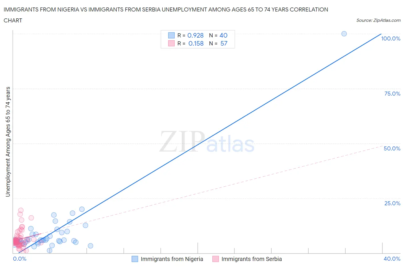 Immigrants from Nigeria vs Immigrants from Serbia Unemployment Among Ages 65 to 74 years