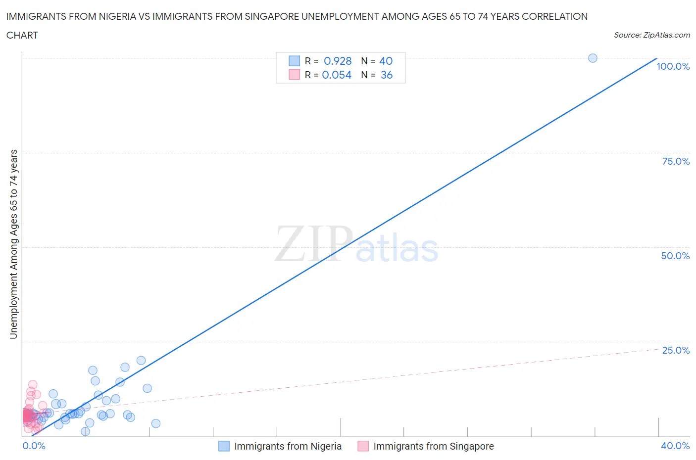 Immigrants from Nigeria vs Immigrants from Singapore Unemployment Among Ages 65 to 74 years