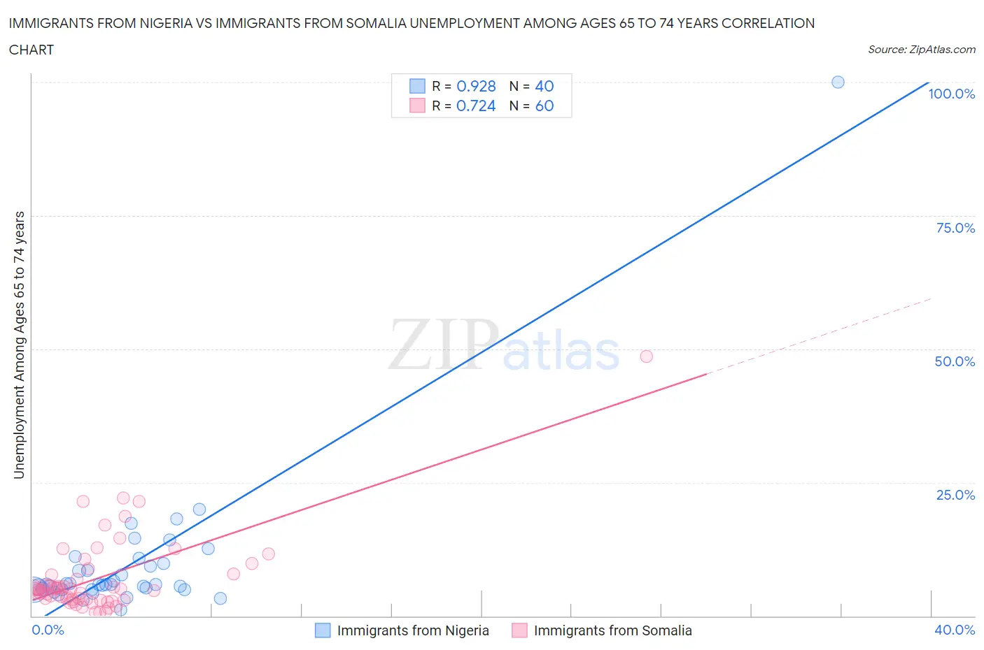 Immigrants from Nigeria vs Immigrants from Somalia Unemployment Among Ages 65 to 74 years