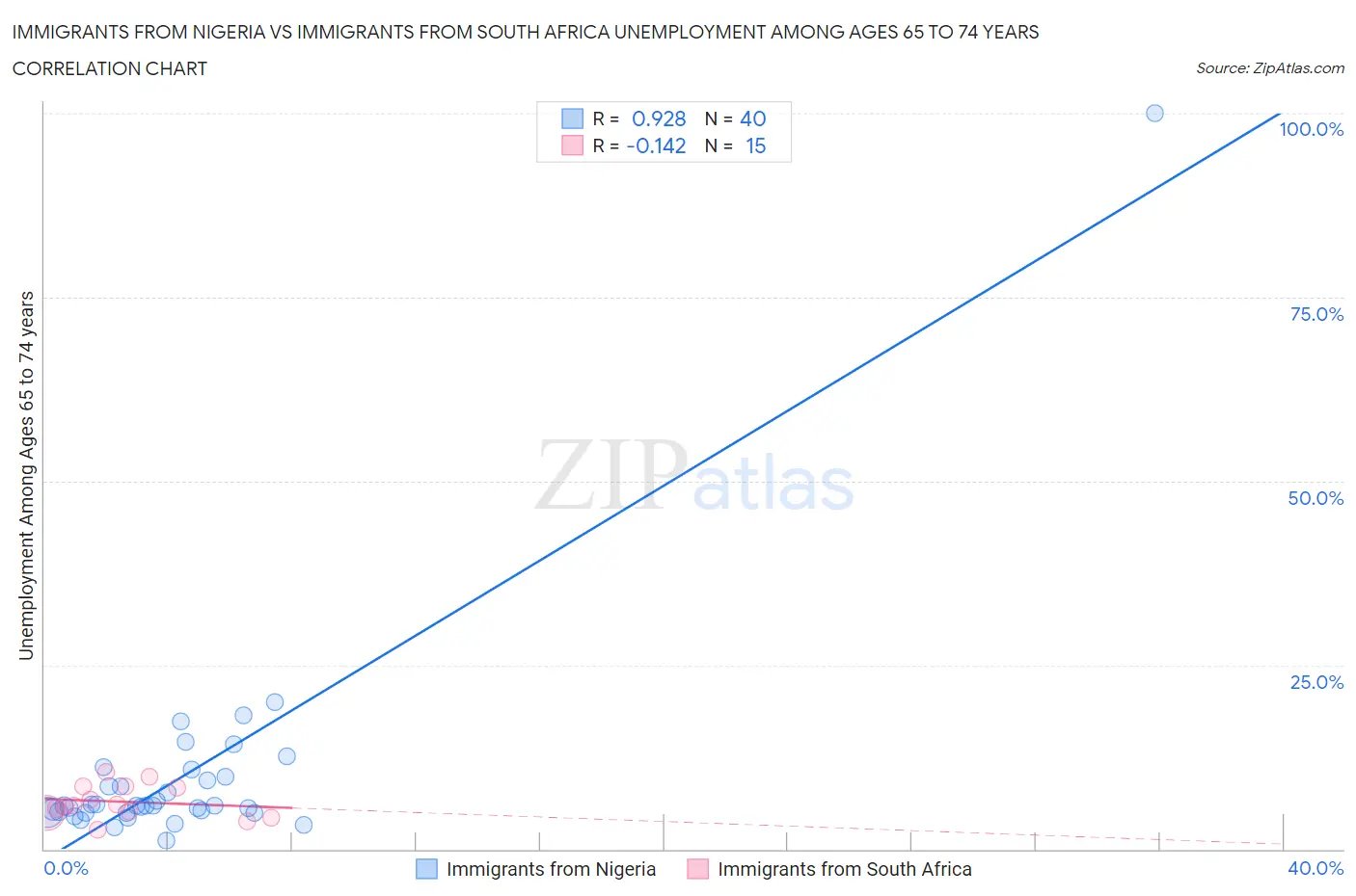 Immigrants from Nigeria vs Immigrants from South Africa Unemployment Among Ages 65 to 74 years