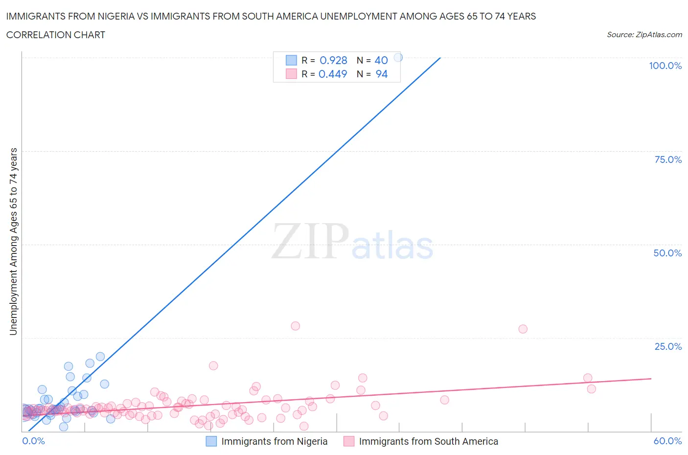Immigrants from Nigeria vs Immigrants from South America Unemployment Among Ages 65 to 74 years