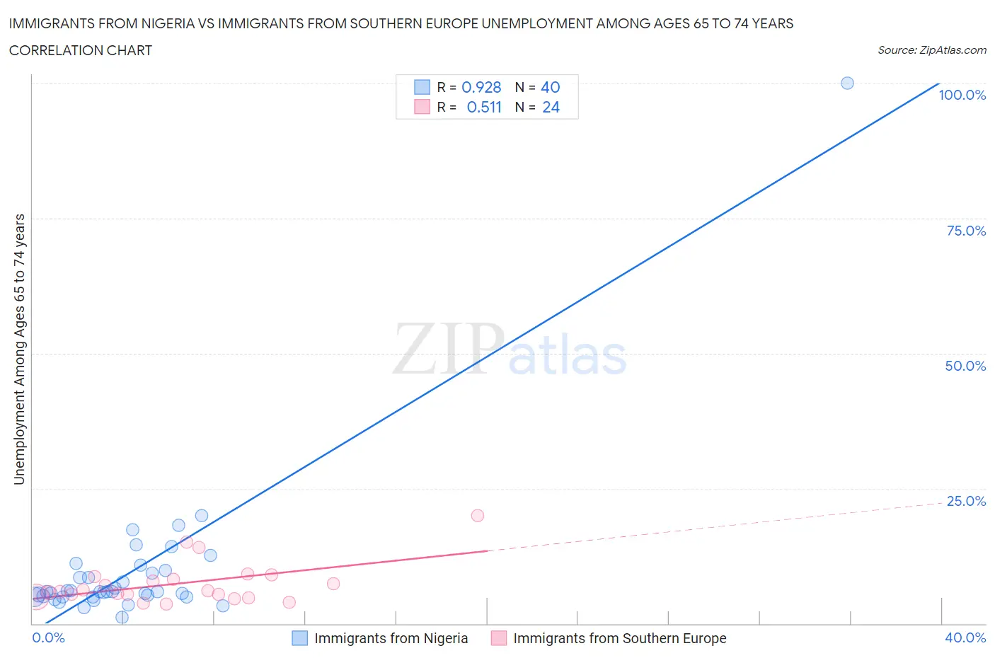Immigrants from Nigeria vs Immigrants from Southern Europe Unemployment Among Ages 65 to 74 years
