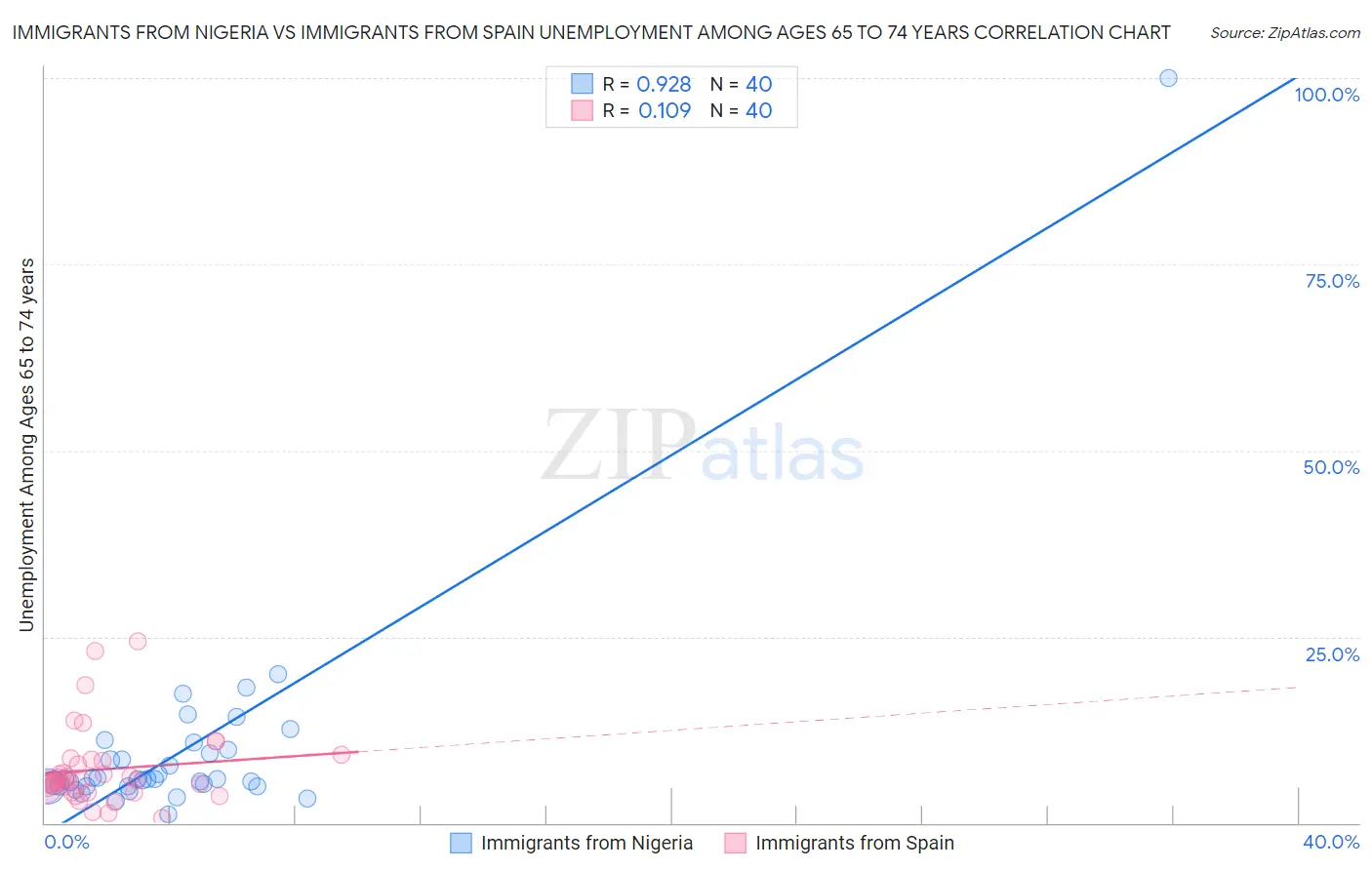 Immigrants from Nigeria vs Immigrants from Spain Unemployment Among Ages 65 to 74 years
