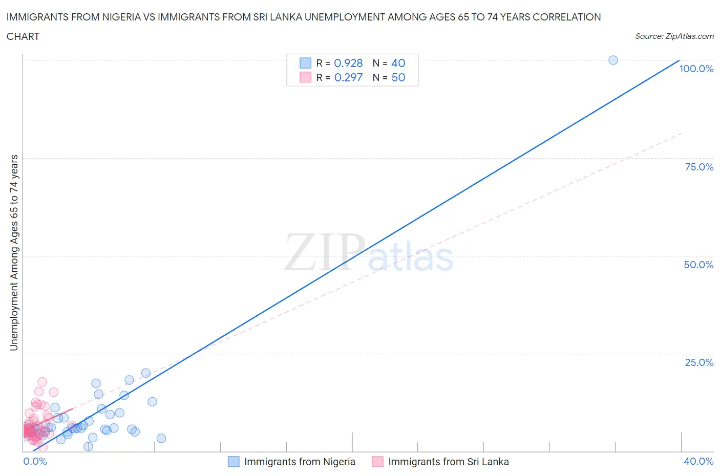 Immigrants from Nigeria vs Immigrants from Sri Lanka Unemployment Among Ages 65 to 74 years