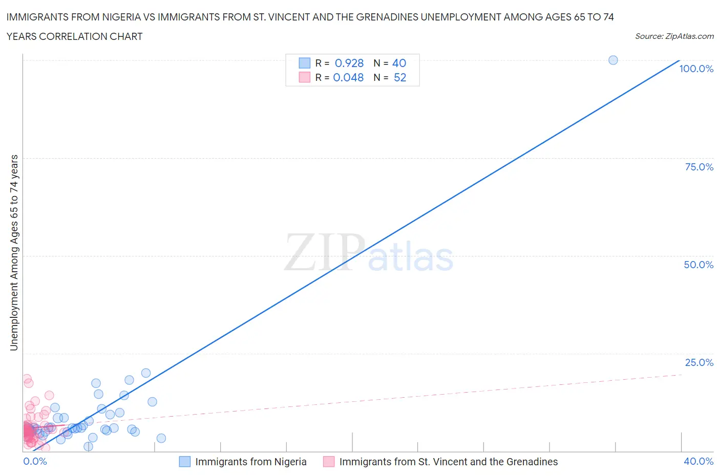 Immigrants from Nigeria vs Immigrants from St. Vincent and the Grenadines Unemployment Among Ages 65 to 74 years