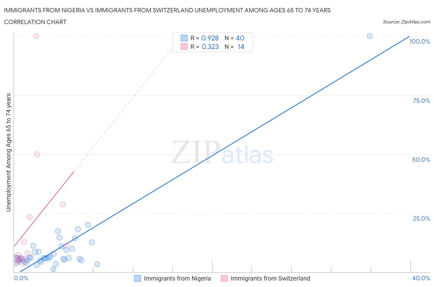 Immigrants from Nigeria vs Immigrants from Switzerland Unemployment Among Ages 65 to 74 years