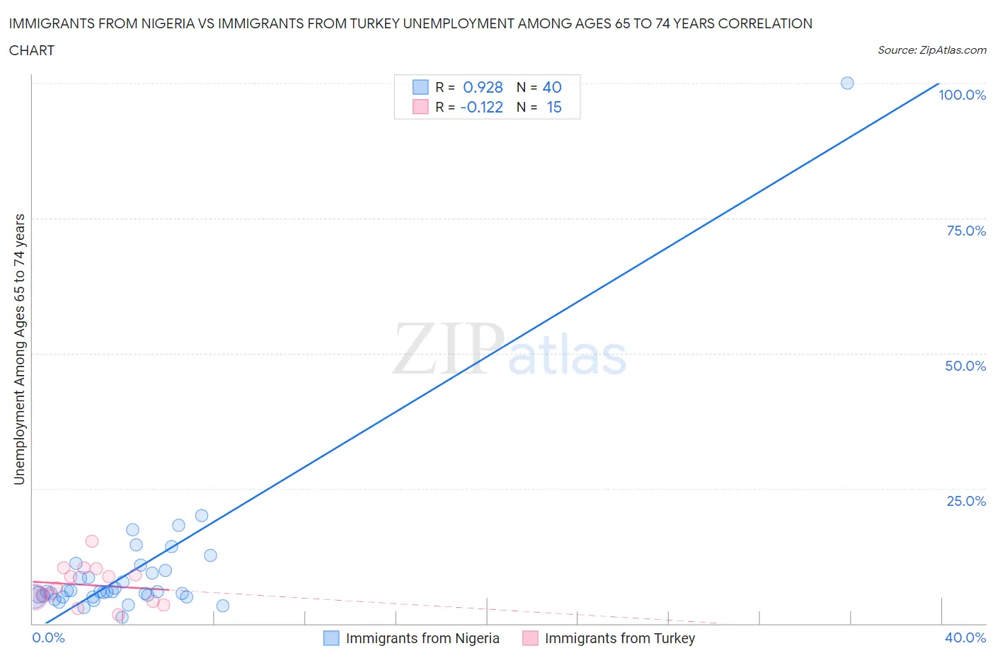 Immigrants from Nigeria vs Immigrants from Turkey Unemployment Among Ages 65 to 74 years