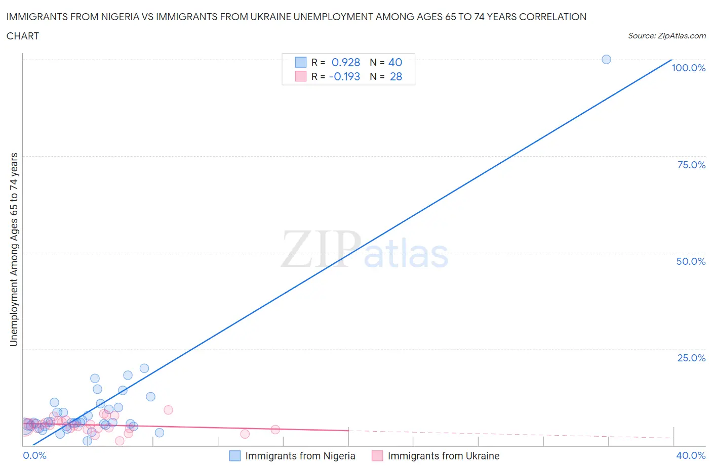 Immigrants from Nigeria vs Immigrants from Ukraine Unemployment Among Ages 65 to 74 years