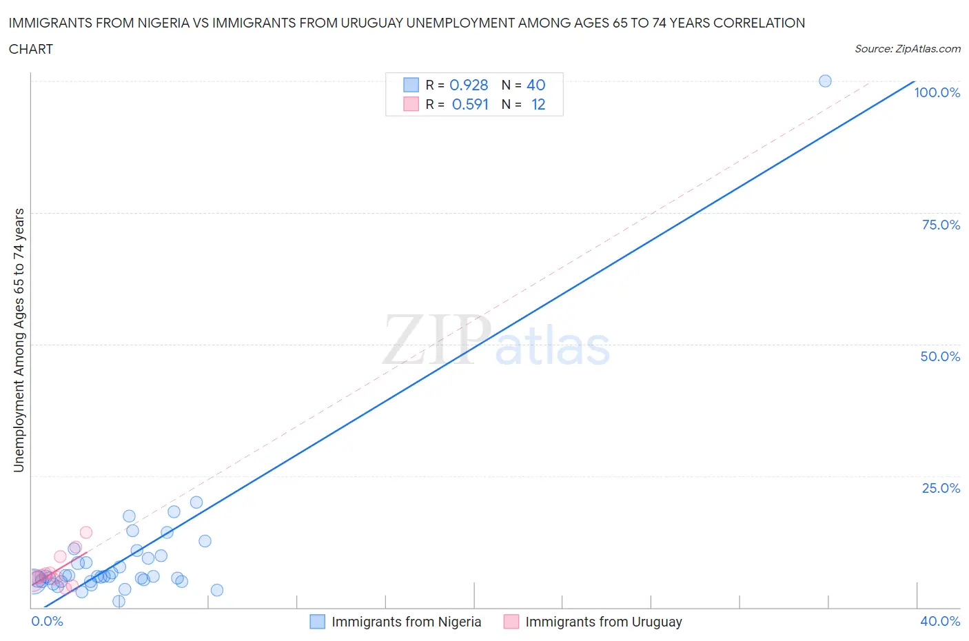 Immigrants from Nigeria vs Immigrants from Uruguay Unemployment Among Ages 65 to 74 years