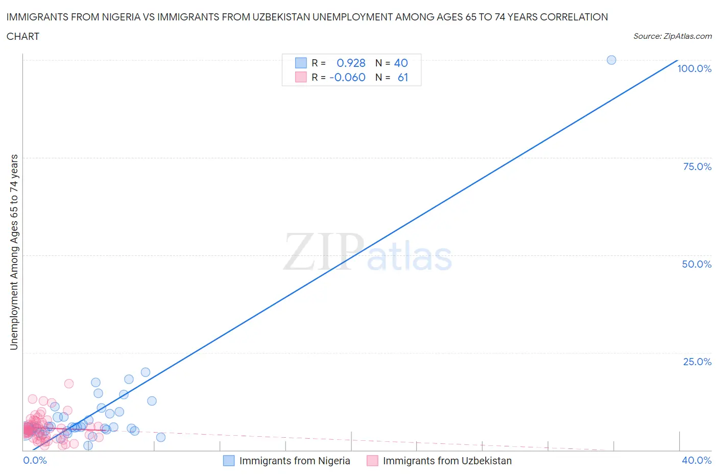 Immigrants from Nigeria vs Immigrants from Uzbekistan Unemployment Among Ages 65 to 74 years