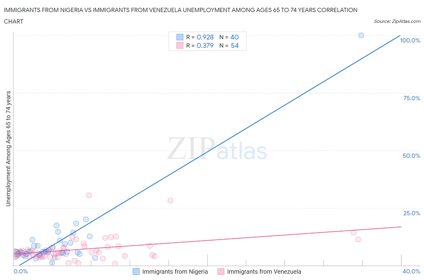Immigrants from Nigeria vs Immigrants from Venezuela Unemployment Among Ages 65 to 74 years