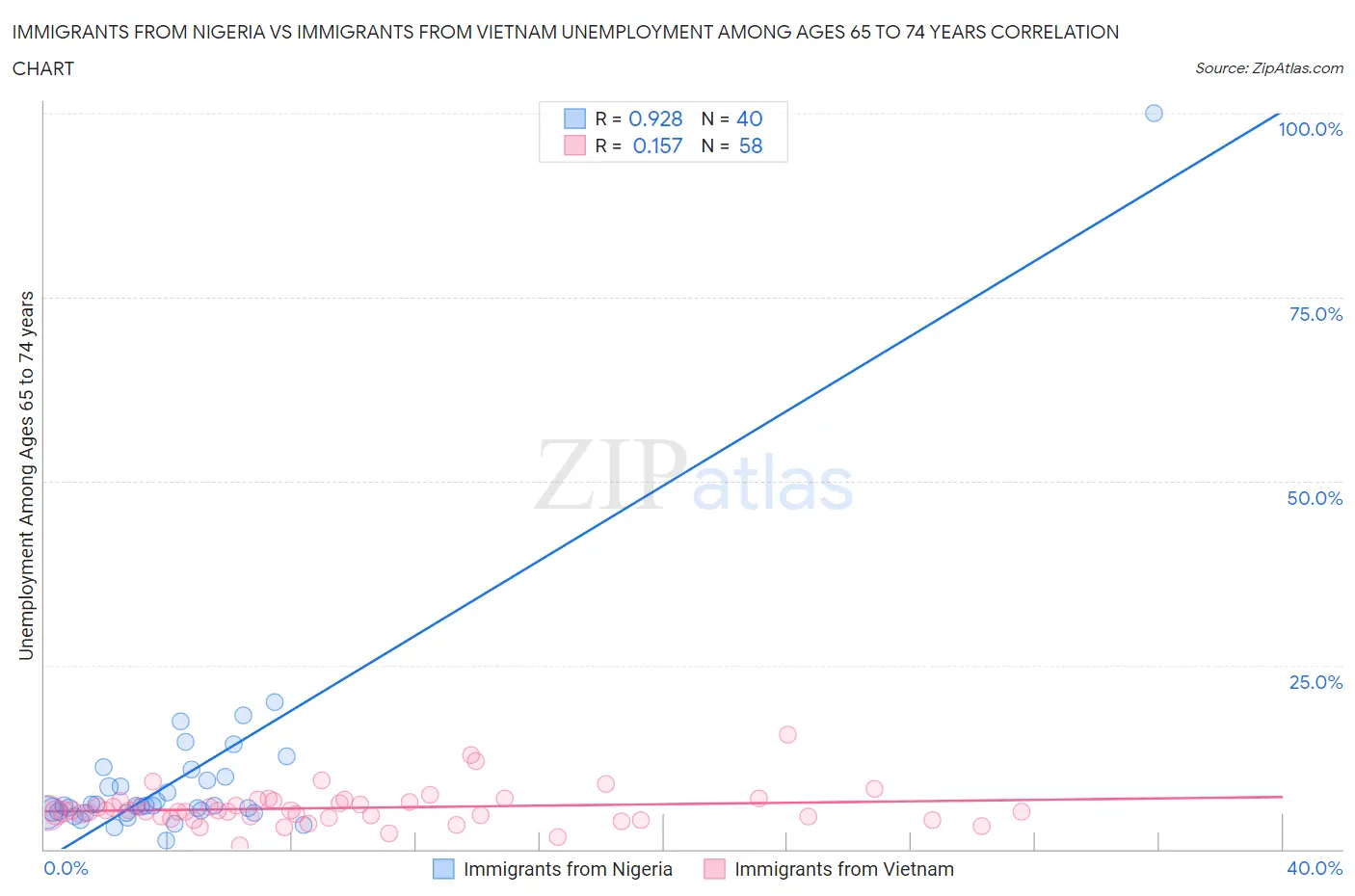 Immigrants from Nigeria vs Immigrants from Vietnam Unemployment Among Ages 65 to 74 years