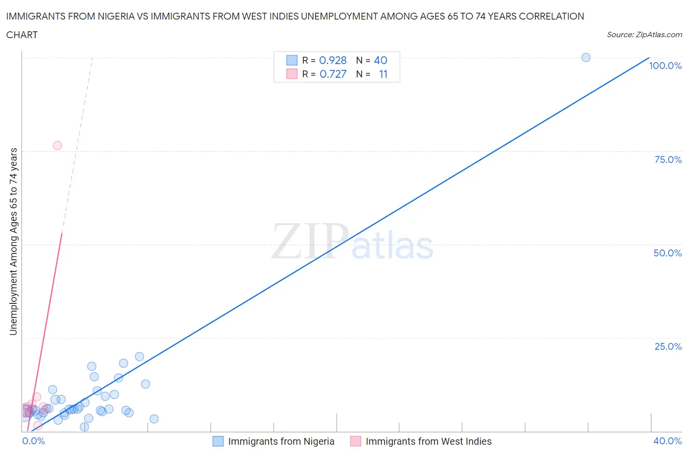 Immigrants from Nigeria vs Immigrants from West Indies Unemployment Among Ages 65 to 74 years