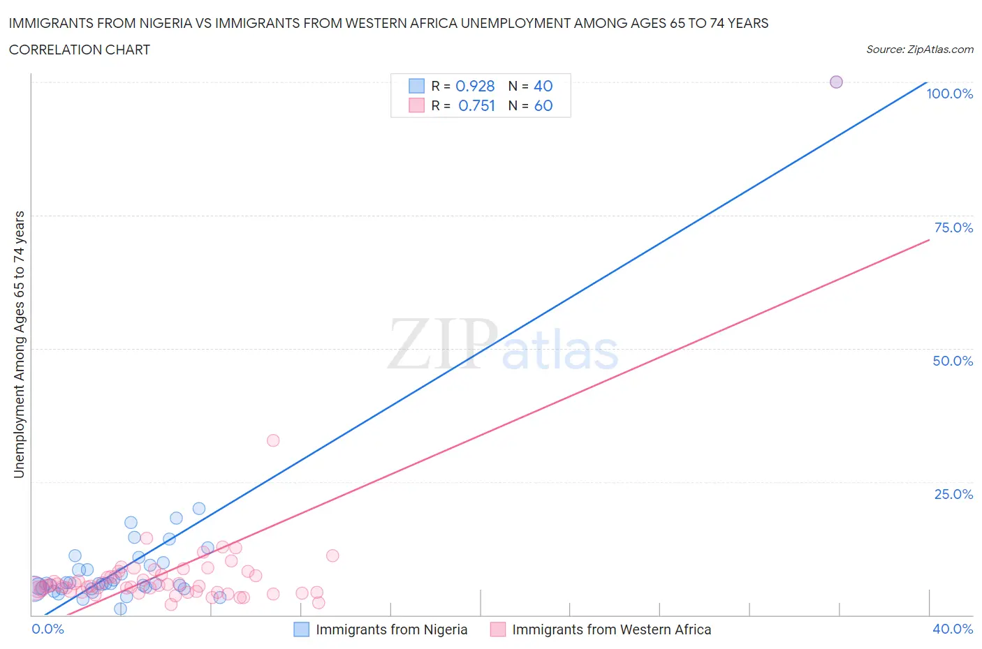 Immigrants from Nigeria vs Immigrants from Western Africa Unemployment Among Ages 65 to 74 years