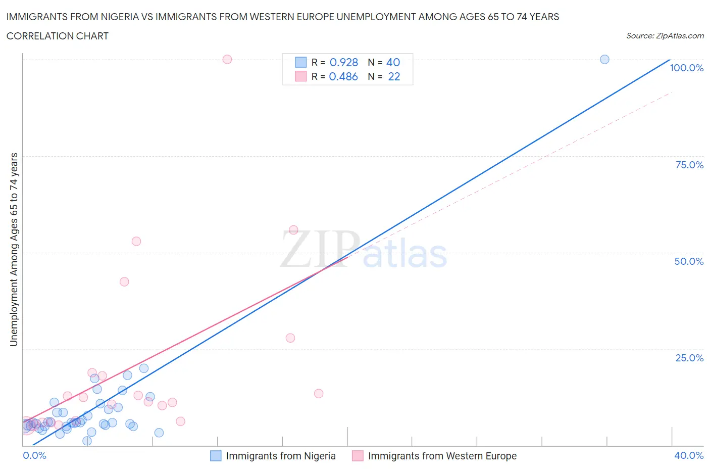 Immigrants from Nigeria vs Immigrants from Western Europe Unemployment Among Ages 65 to 74 years