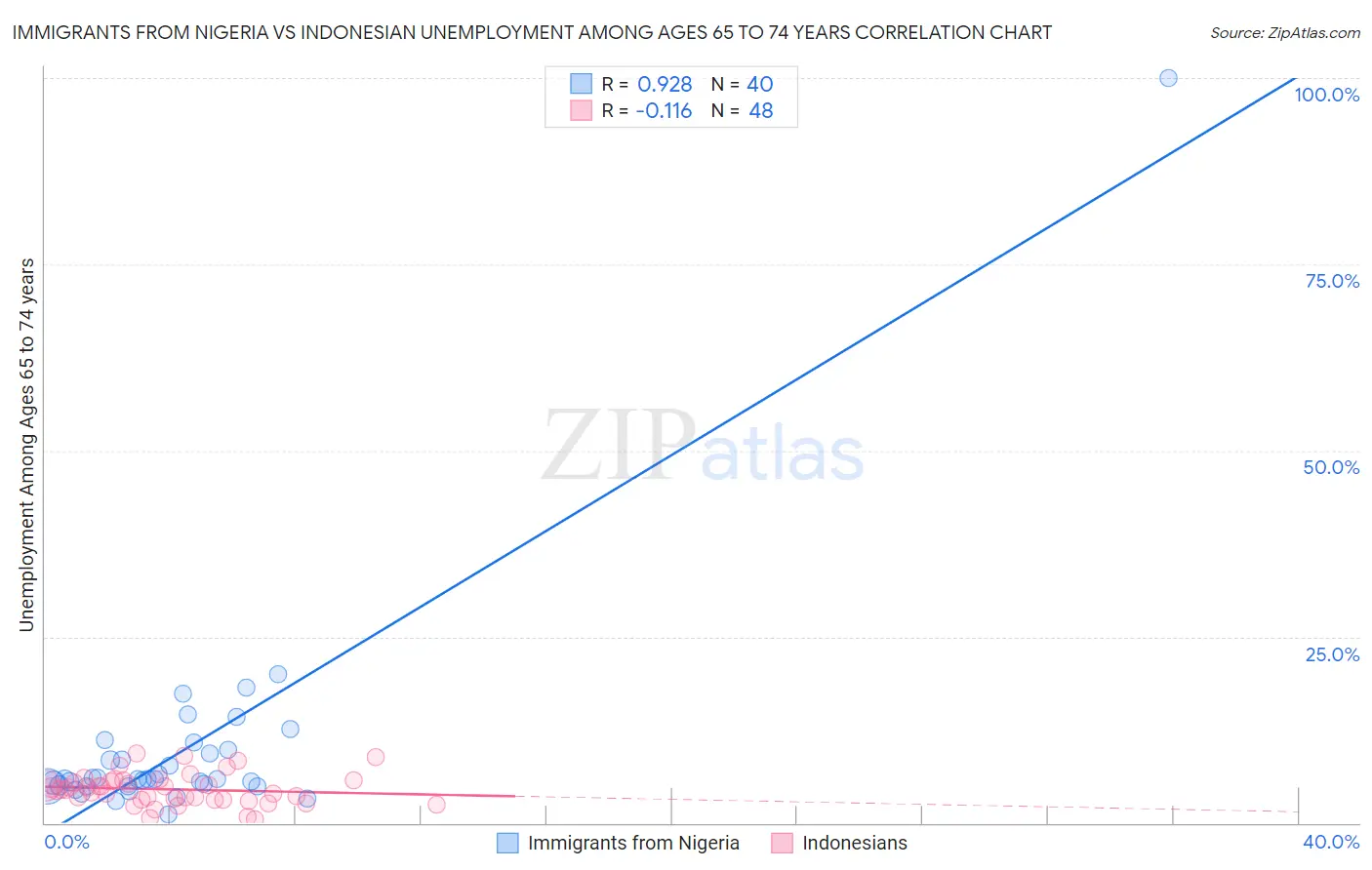 Immigrants from Nigeria vs Indonesian Unemployment Among Ages 65 to 74 years