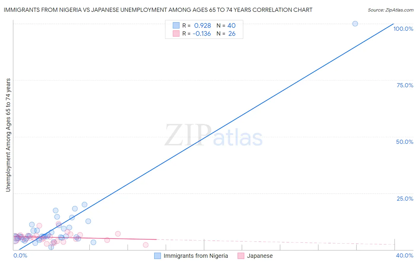 Immigrants from Nigeria vs Japanese Unemployment Among Ages 65 to 74 years