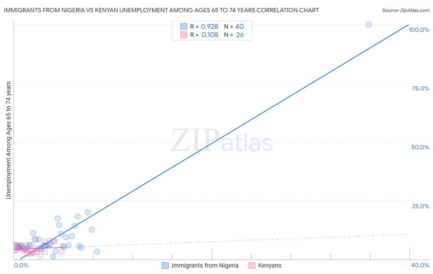 Immigrants from Nigeria vs Kenyan Unemployment Among Ages 65 to 74 years