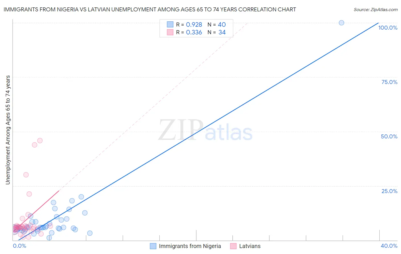 Immigrants from Nigeria vs Latvian Unemployment Among Ages 65 to 74 years