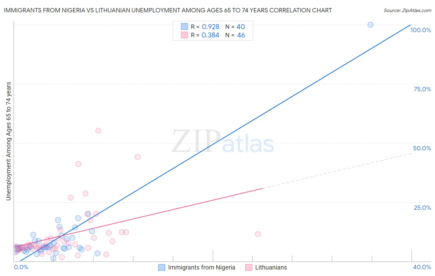 Immigrants from Nigeria vs Lithuanian Unemployment Among Ages 65 to 74 years