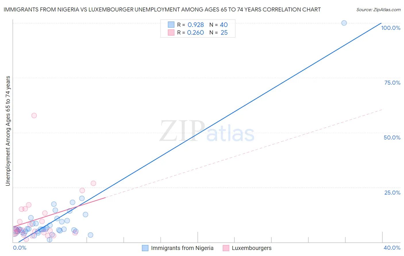 Immigrants from Nigeria vs Luxembourger Unemployment Among Ages 65 to 74 years
