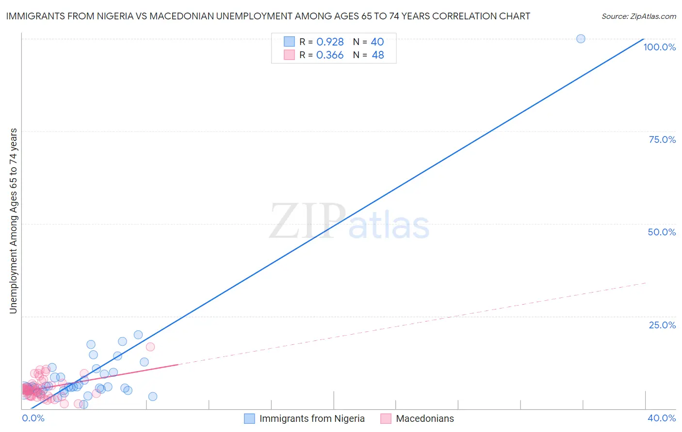 Immigrants from Nigeria vs Macedonian Unemployment Among Ages 65 to 74 years