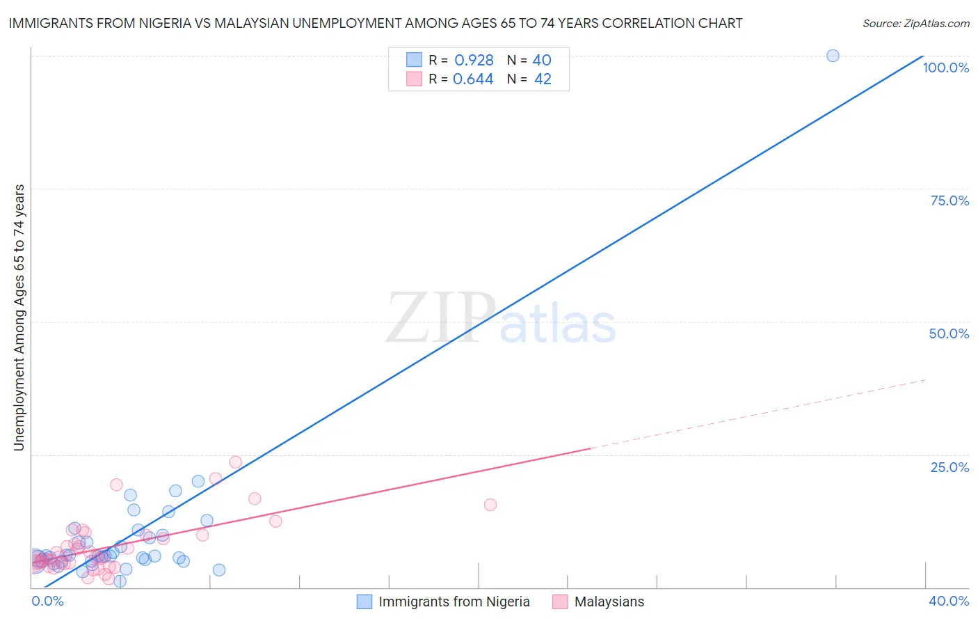 Immigrants from Nigeria vs Malaysian Unemployment Among Ages 65 to 74 years