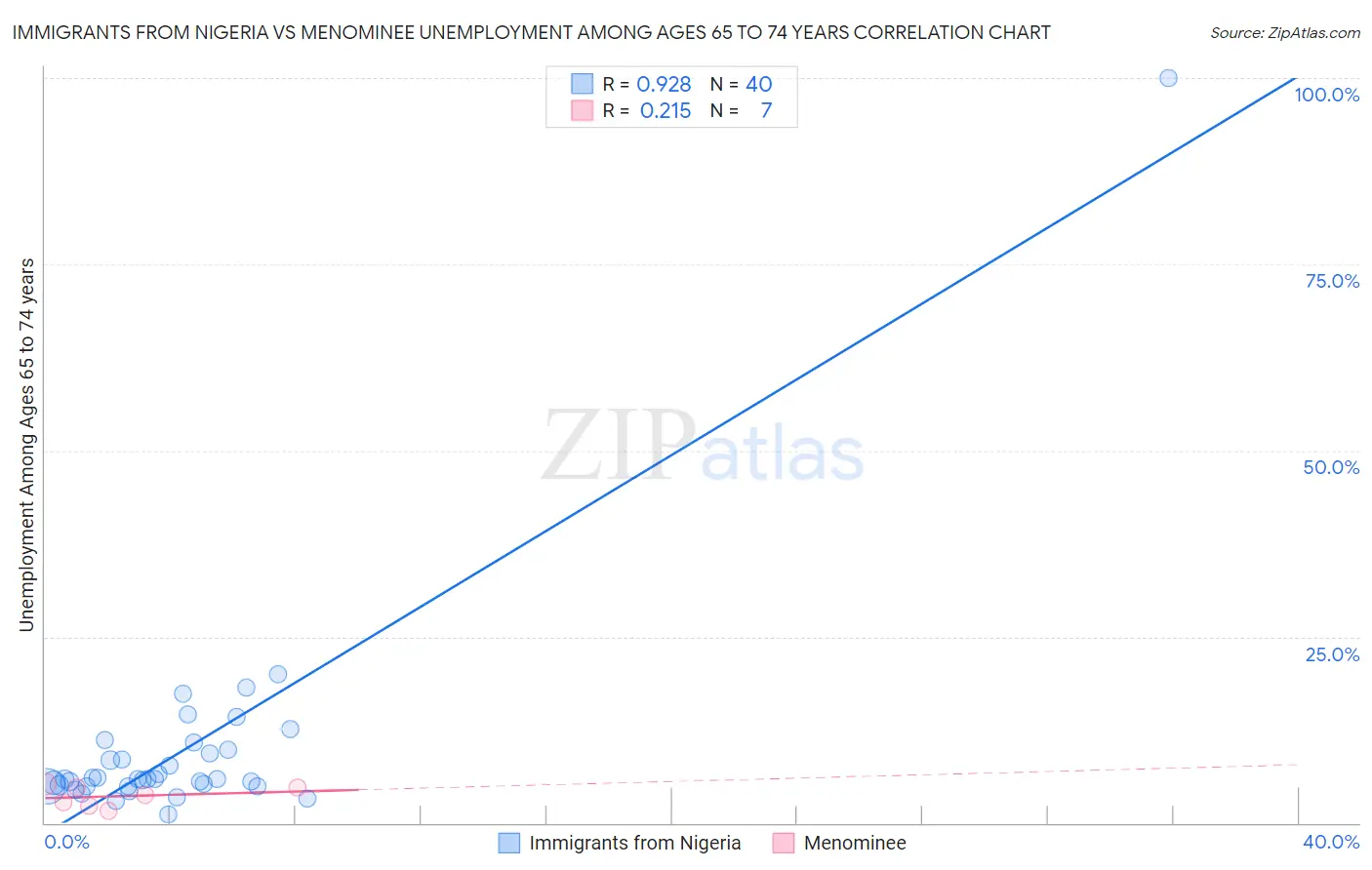 Immigrants from Nigeria vs Menominee Unemployment Among Ages 65 to 74 years
