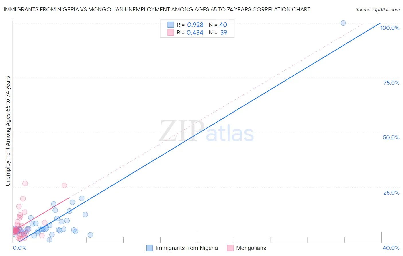 Immigrants from Nigeria vs Mongolian Unemployment Among Ages 65 to 74 years