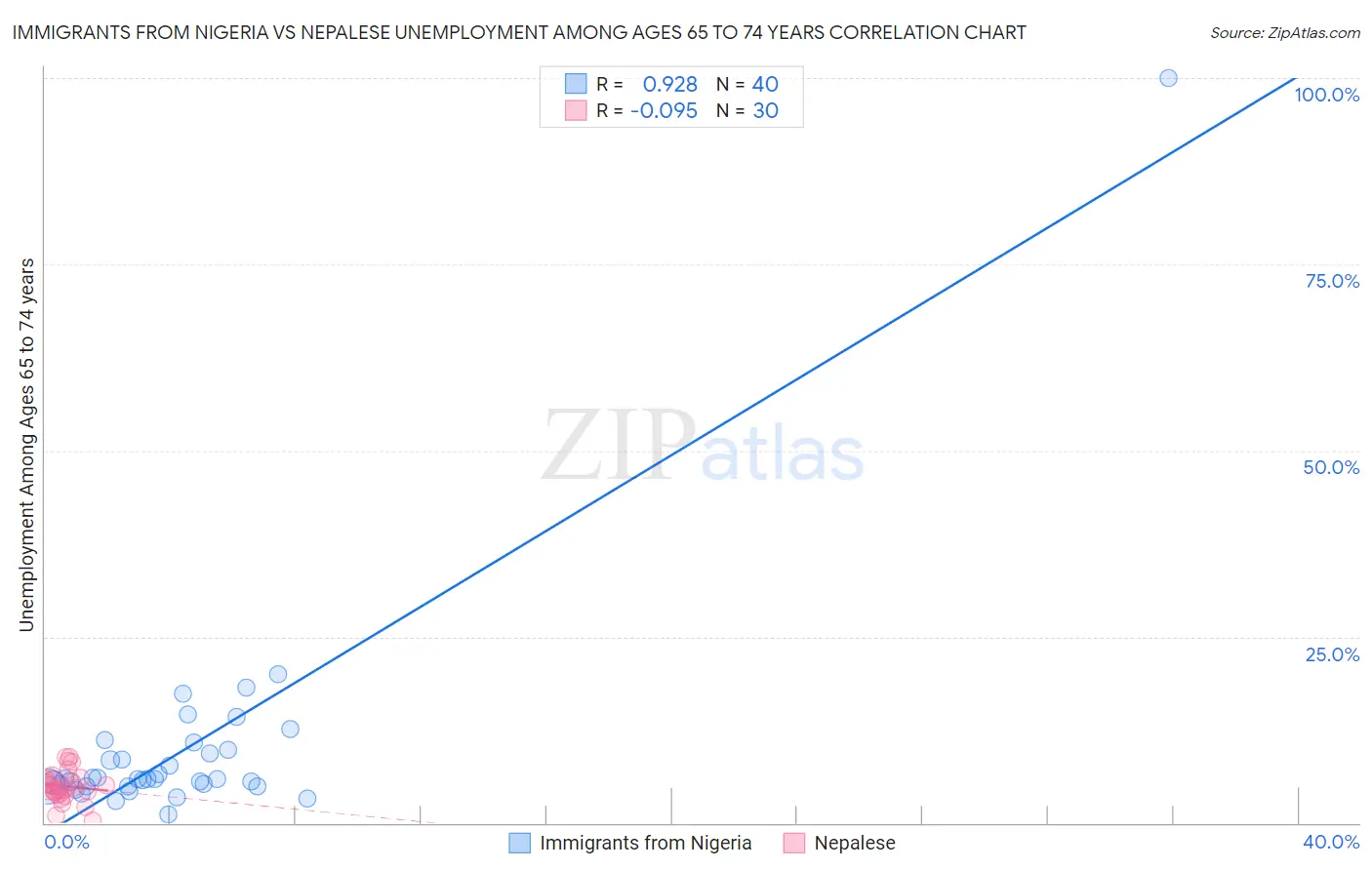 Immigrants from Nigeria vs Nepalese Unemployment Among Ages 65 to 74 years