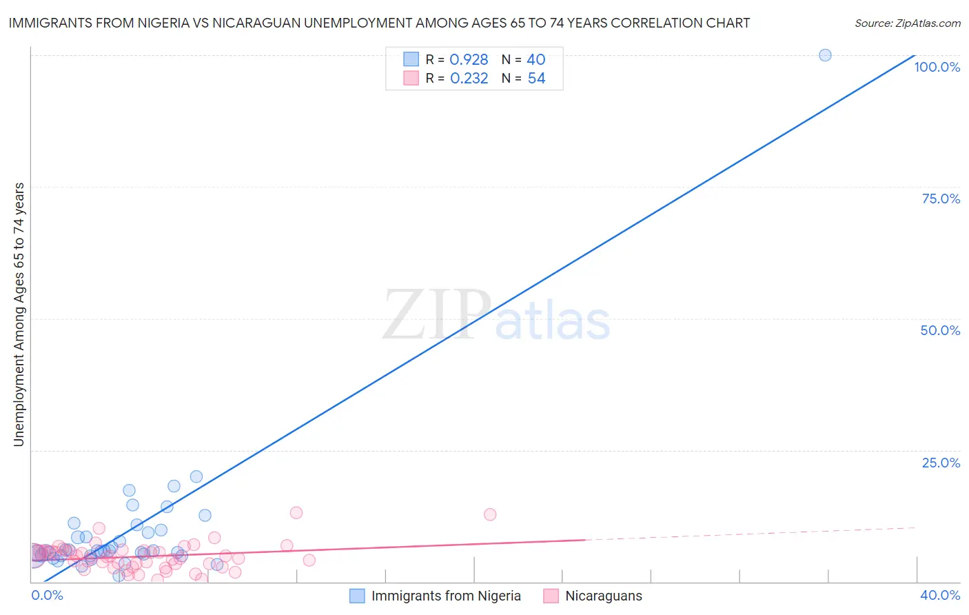 Immigrants from Nigeria vs Nicaraguan Unemployment Among Ages 65 to 74 years