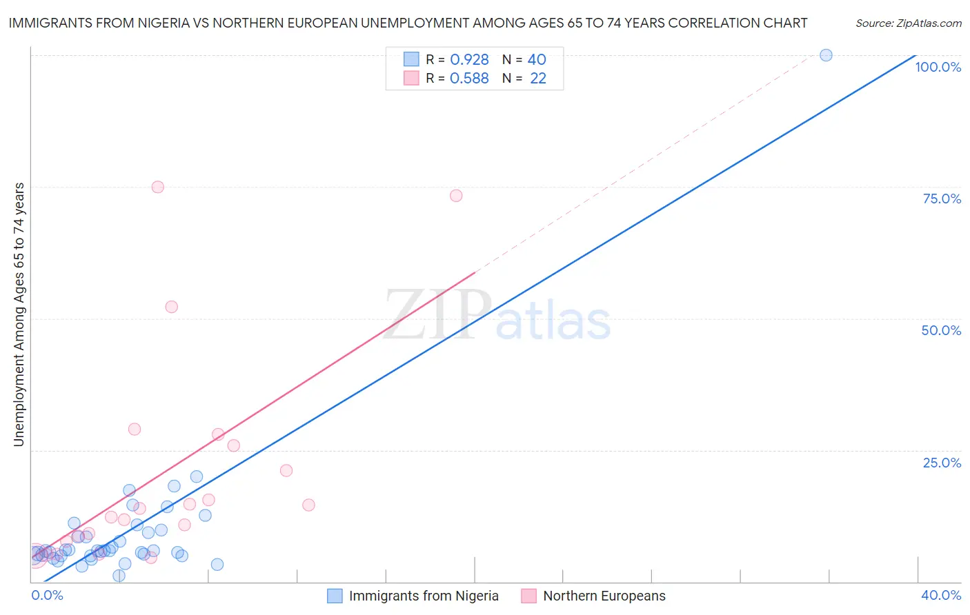 Immigrants from Nigeria vs Northern European Unemployment Among Ages 65 to 74 years