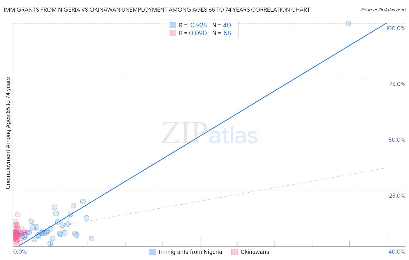 Immigrants from Nigeria vs Okinawan Unemployment Among Ages 65 to 74 years