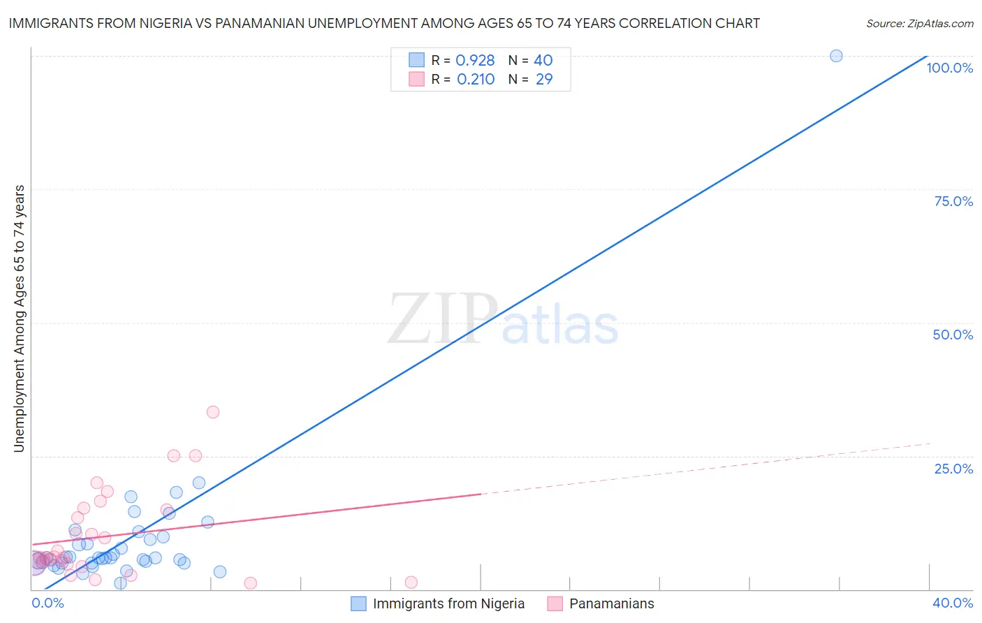 Immigrants from Nigeria vs Panamanian Unemployment Among Ages 65 to 74 years