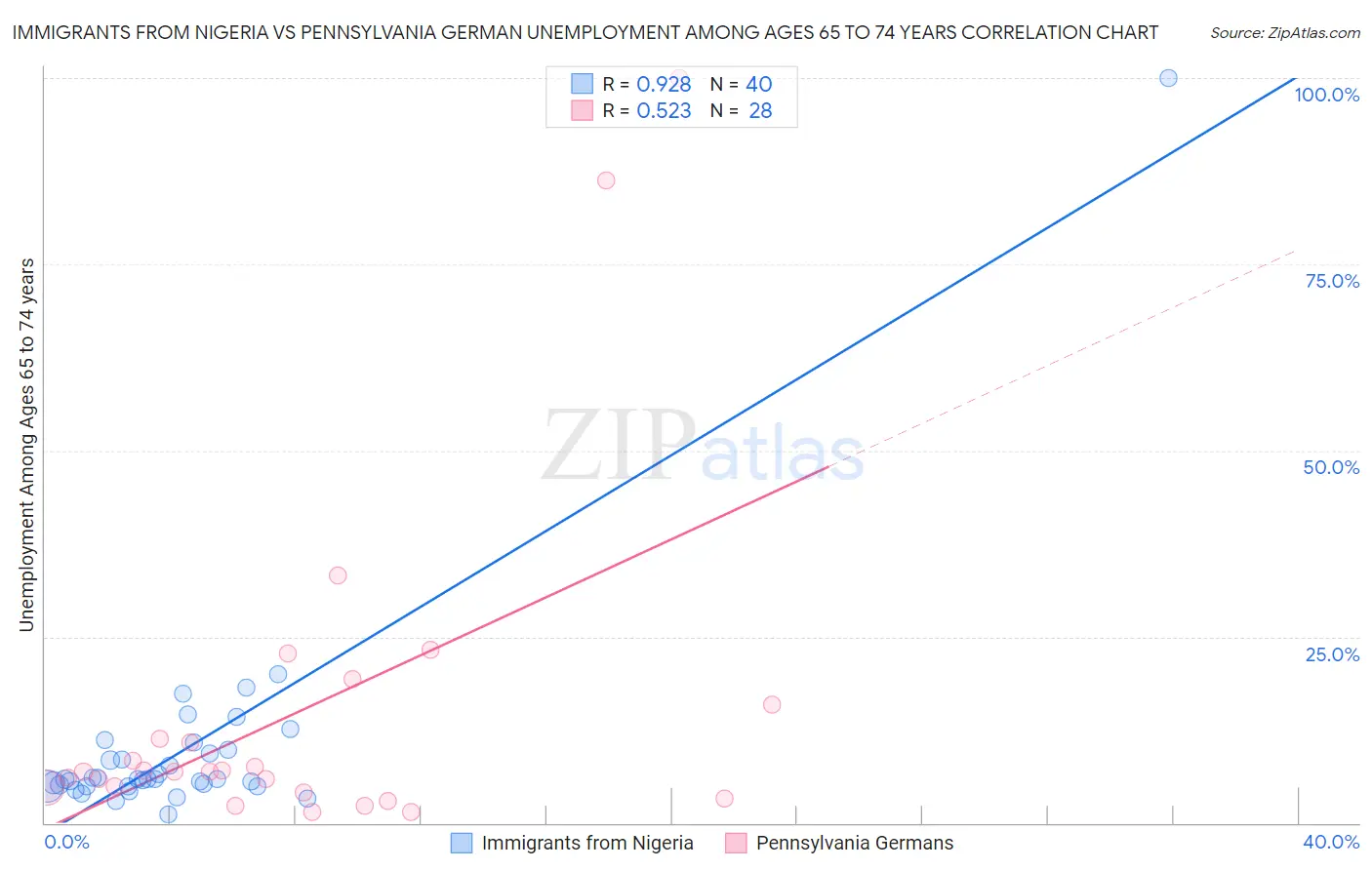 Immigrants from Nigeria vs Pennsylvania German Unemployment Among Ages 65 to 74 years