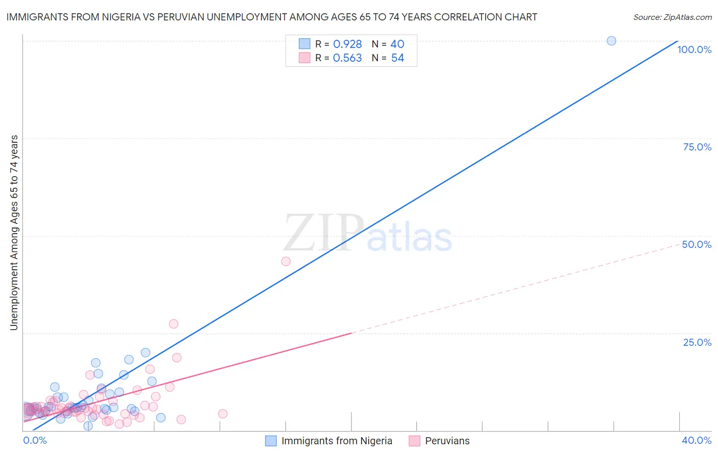 Immigrants from Nigeria vs Peruvian Unemployment Among Ages 65 to 74 years