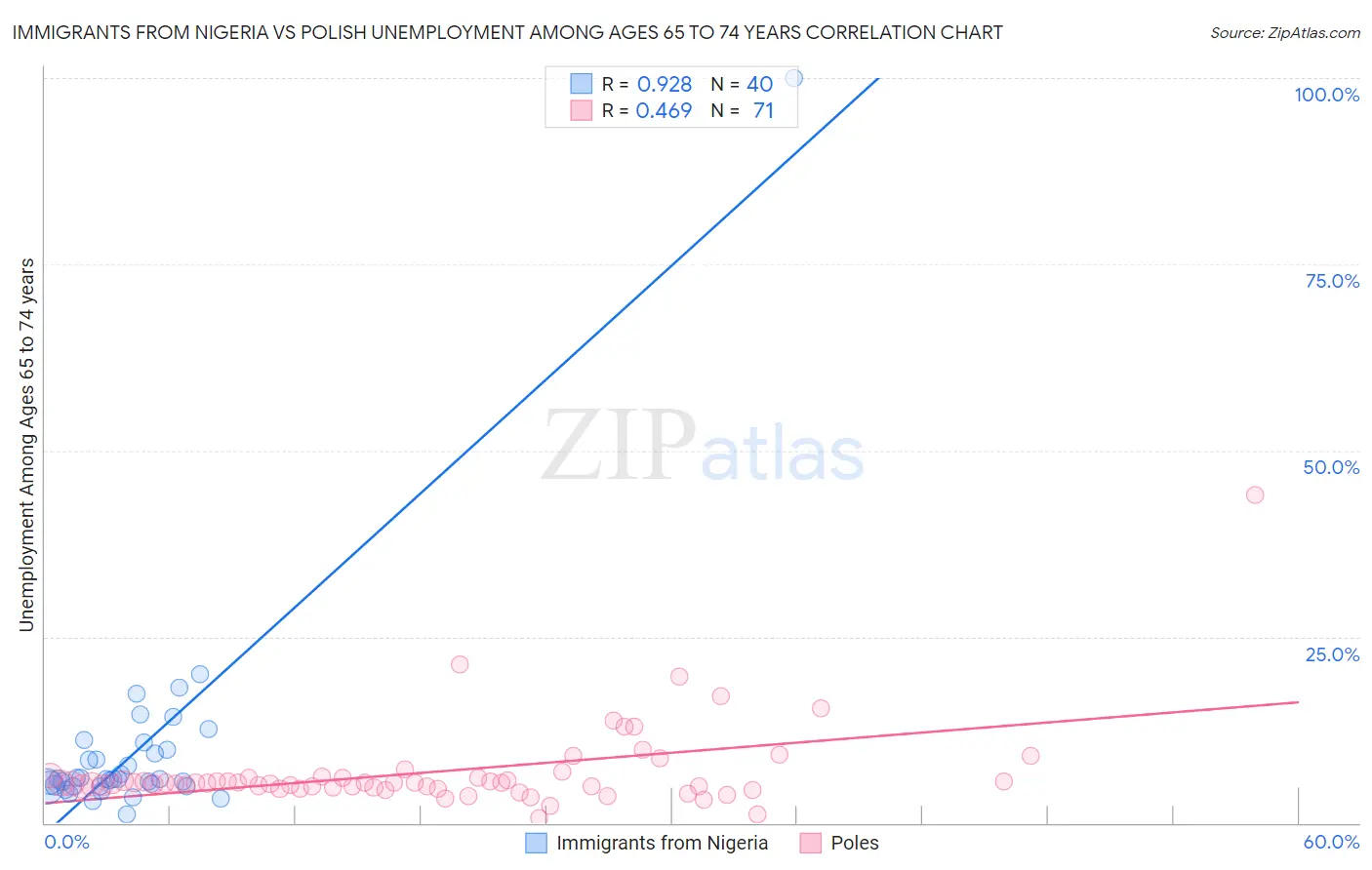 Immigrants from Nigeria vs Polish Unemployment Among Ages 65 to 74 years