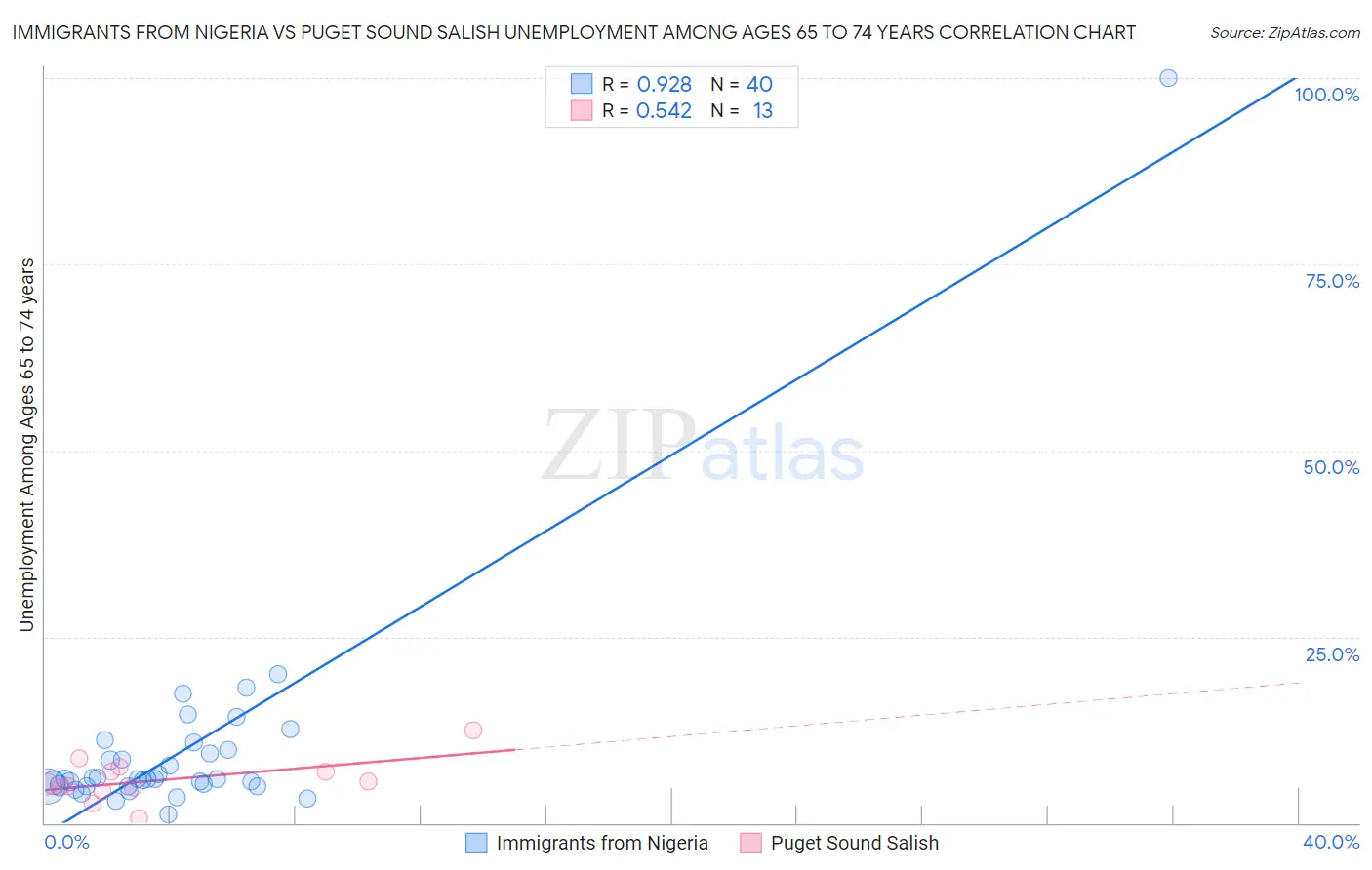 Immigrants from Nigeria vs Puget Sound Salish Unemployment Among Ages 65 to 74 years