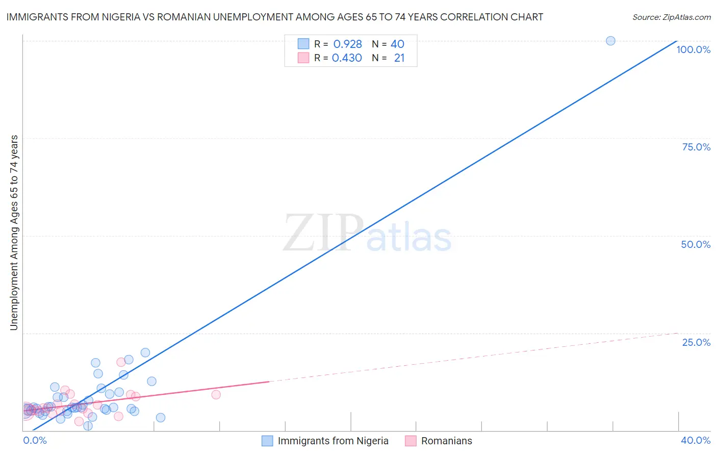 Immigrants from Nigeria vs Romanian Unemployment Among Ages 65 to 74 years