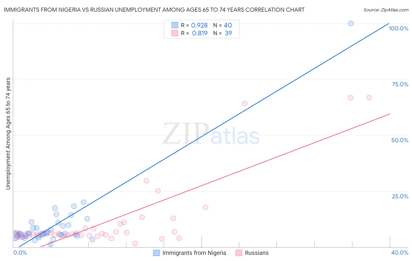 Immigrants from Nigeria vs Russian Unemployment Among Ages 65 to 74 years