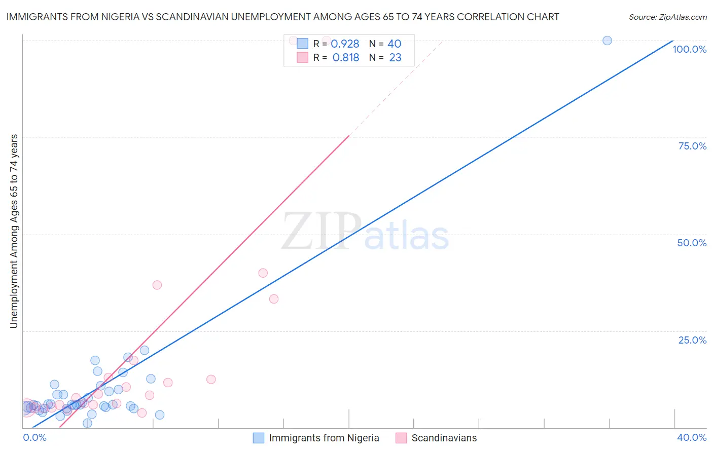 Immigrants from Nigeria vs Scandinavian Unemployment Among Ages 65 to 74 years