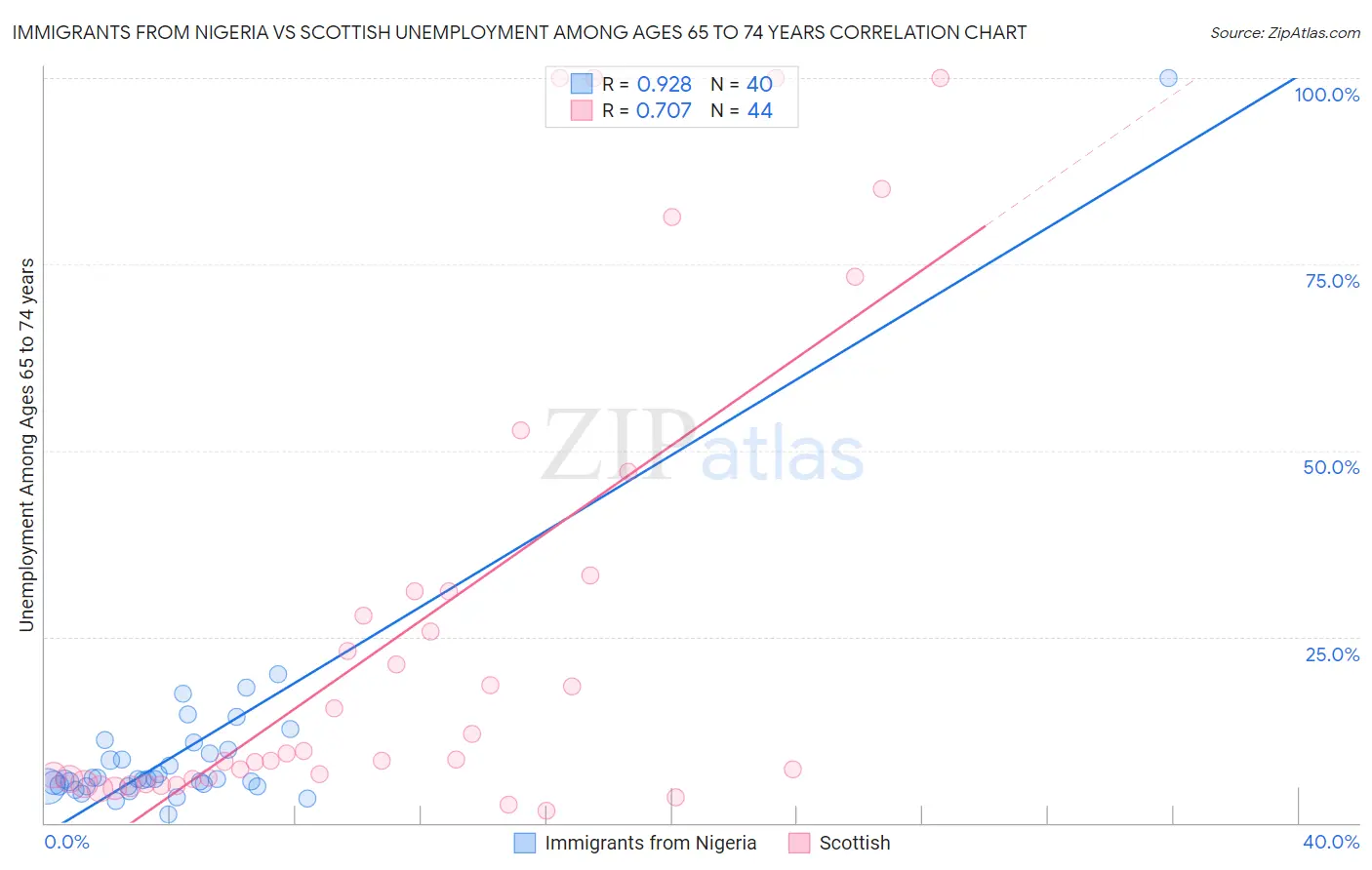 Immigrants from Nigeria vs Scottish Unemployment Among Ages 65 to 74 years