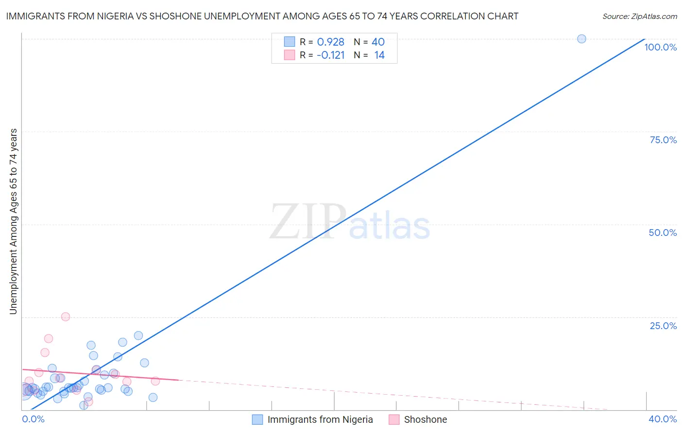 Immigrants from Nigeria vs Shoshone Unemployment Among Ages 65 to 74 years