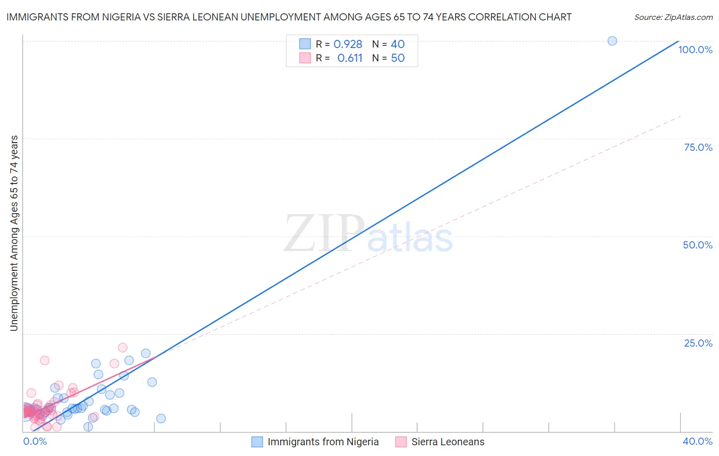 Immigrants from Nigeria vs Sierra Leonean Unemployment Among Ages 65 to 74 years