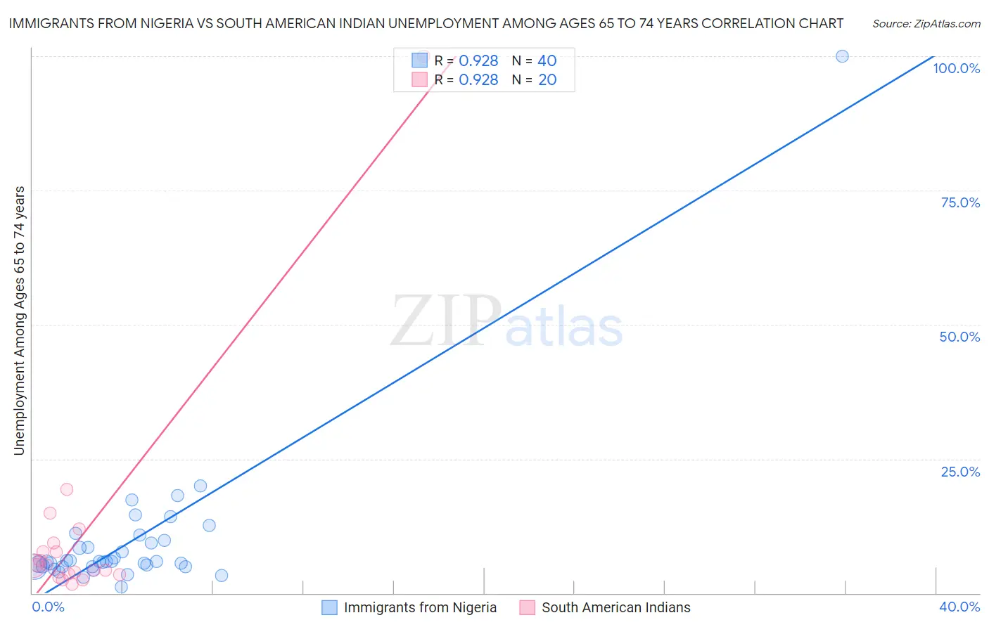 Immigrants from Nigeria vs South American Indian Unemployment Among Ages 65 to 74 years
