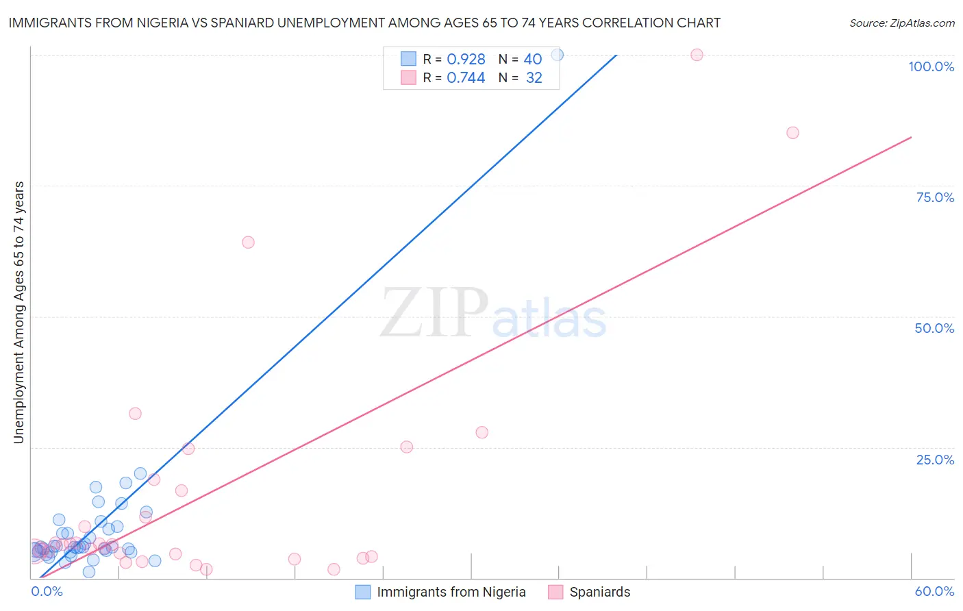 Immigrants from Nigeria vs Spaniard Unemployment Among Ages 65 to 74 years