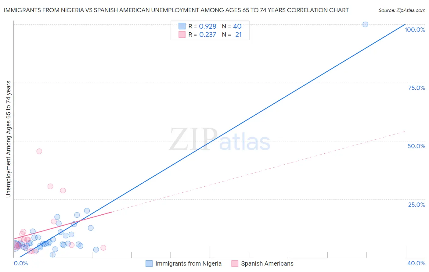 Immigrants from Nigeria vs Spanish American Unemployment Among Ages 65 to 74 years