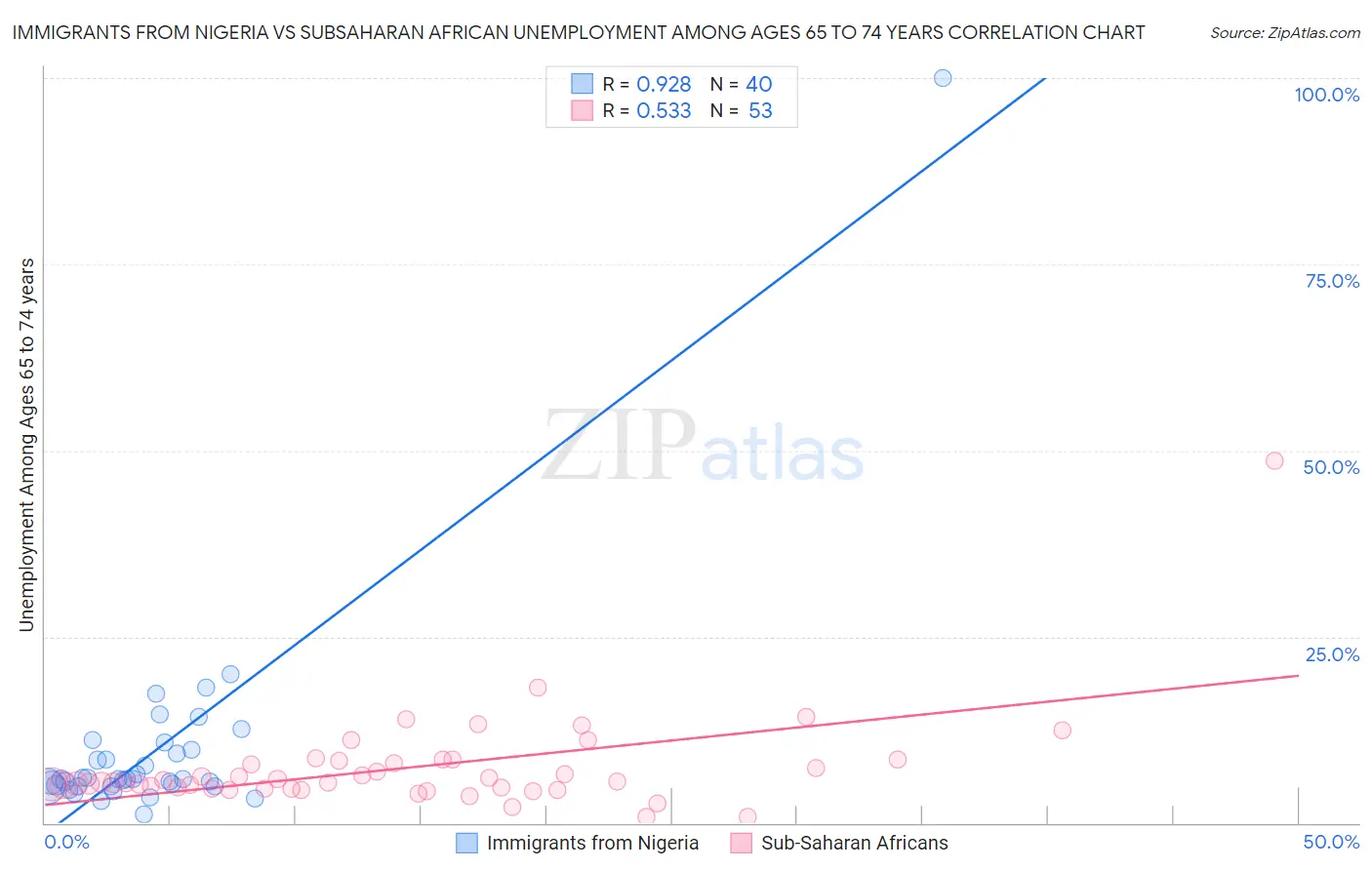 Immigrants from Nigeria vs Subsaharan African Unemployment Among Ages 65 to 74 years